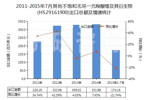 2011-2015年7月其他不飽和無環(huán)一元羧酸等及其衍生物(HS29161900)出口總額及增速統(tǒng)計